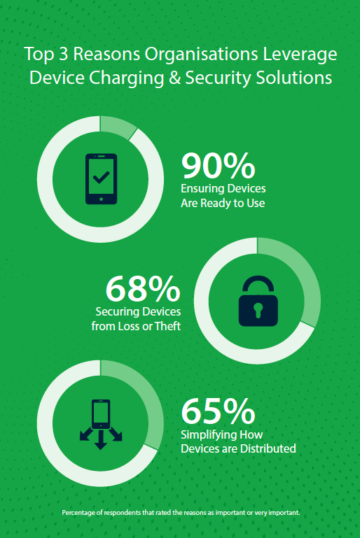 Infographic: top 3 reasons organisations leverage device charging and security solutions. 