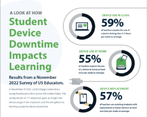 LocknCharge Survey Results - Impact of Device Downtime on Learning