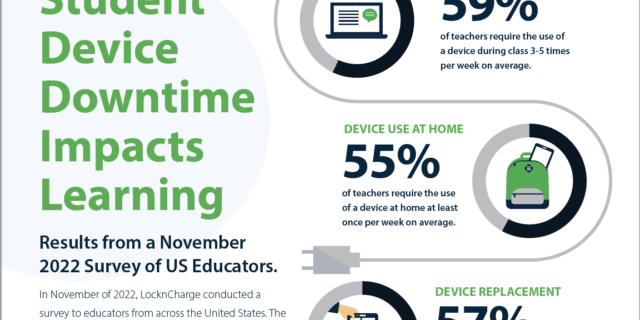 LocknCharge Survey Results - Impact of Device Downtime on Learning
