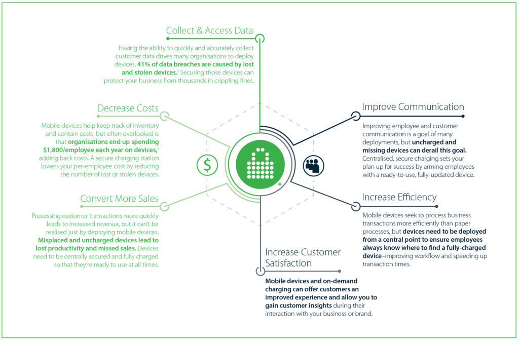 secure charging stations are imperative for mobile device deployments