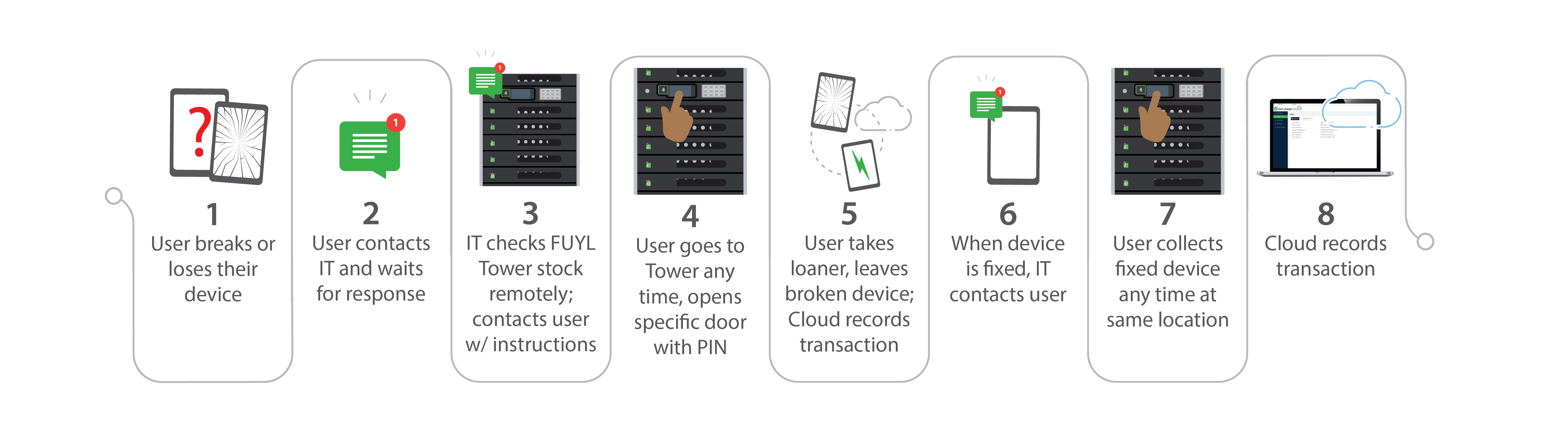 LNC-US-FUYL-Tower-automated-break-fix-workflow-2020.11.23_No Integration-After