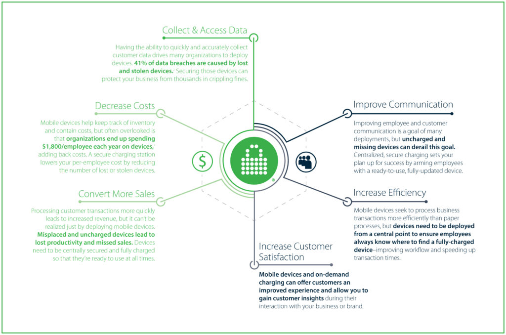 secure charging stations are imperative for mobile device deployments