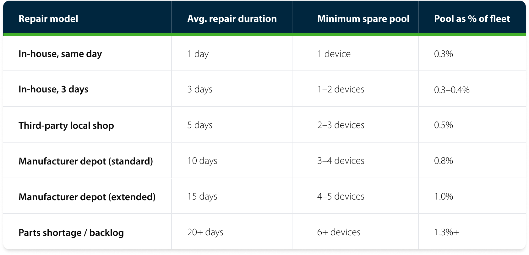 Repair Model Impact on Spare Pool Size