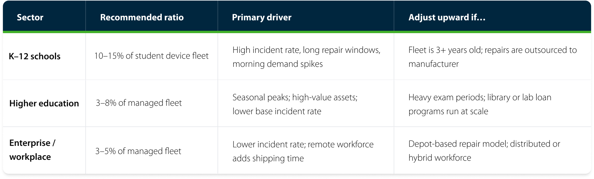 Sector-Based Spare Pool Recommendations