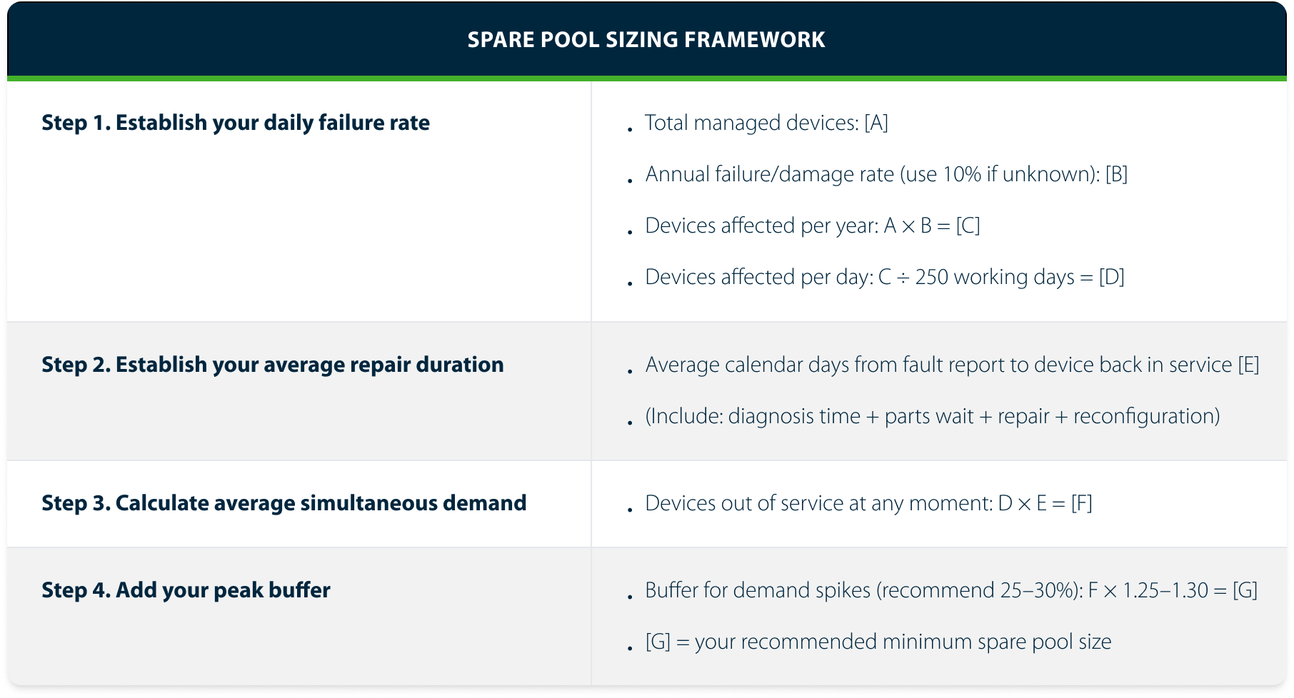 Spare Pool Sizing Framework