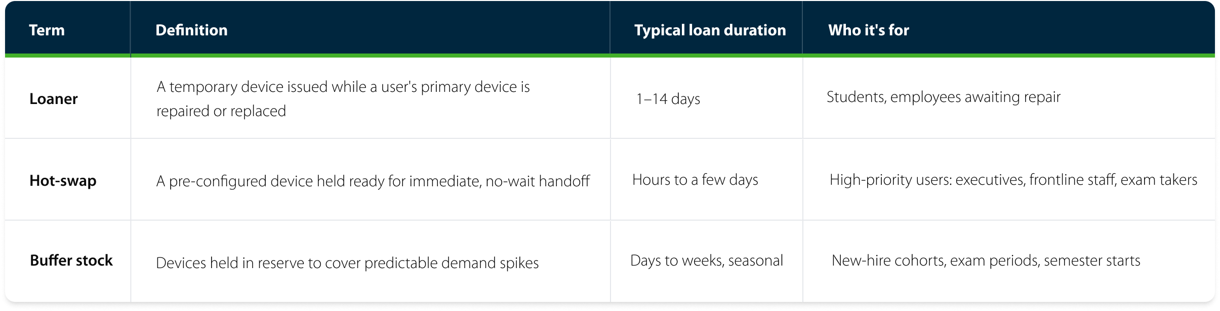 Spare, loaner, and hot-swap comparison table