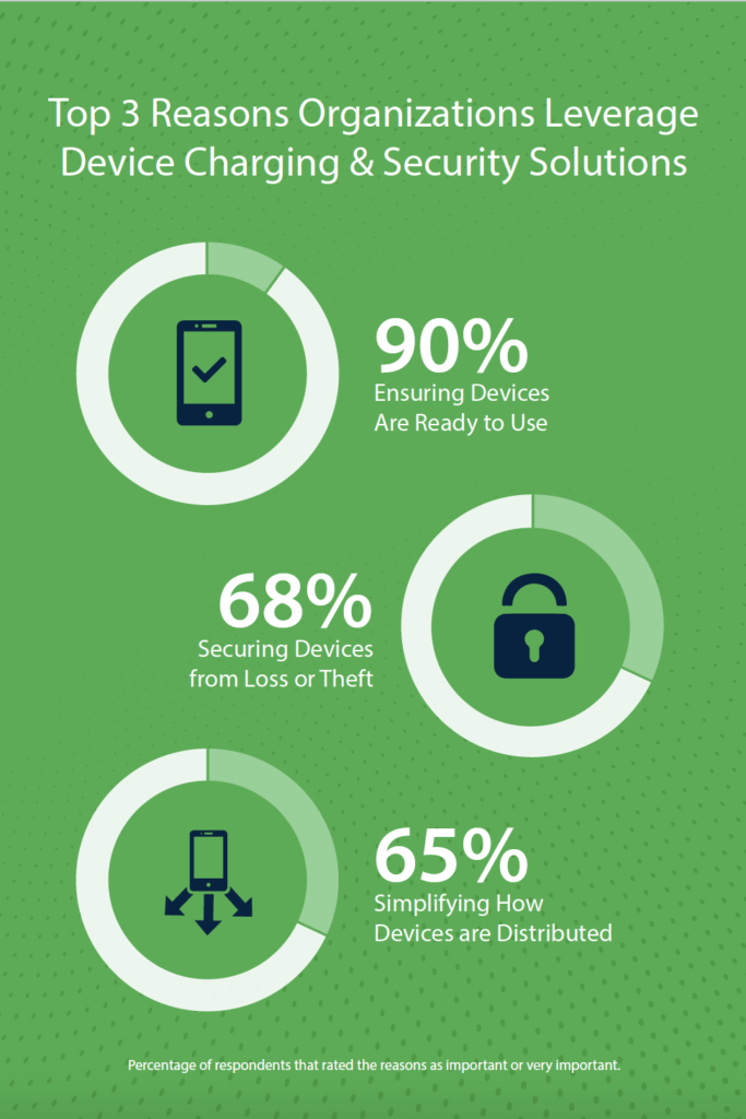 Infographic: top 3 reasons organizations leverage device charging and security solutions. 